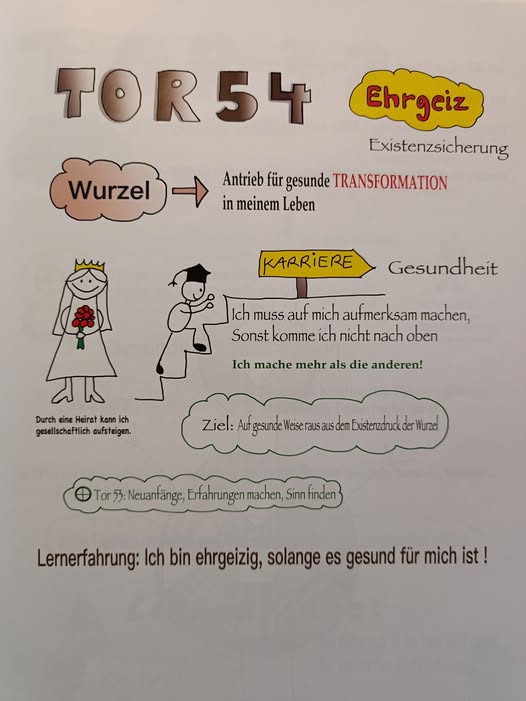 die Hexagramme des I Ging, Tor 54 „das heiratende Mädchen“